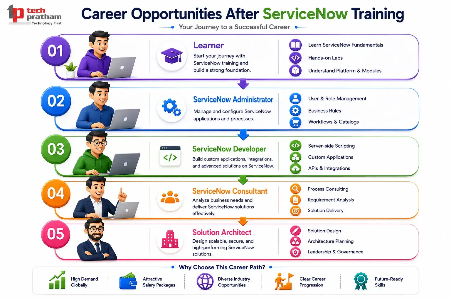 Career Opportunities After ServiceNow Training
